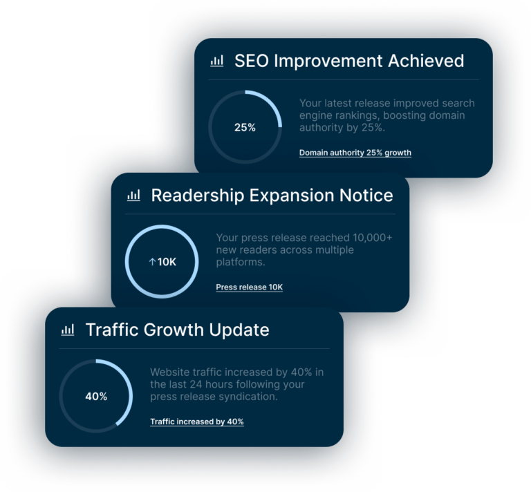 Three dark blue notification cards show metrics: SEO improvement (25%), readership expansion (10K+), and traffic growth (40%), each with brief descriptions and circular progress indicators.