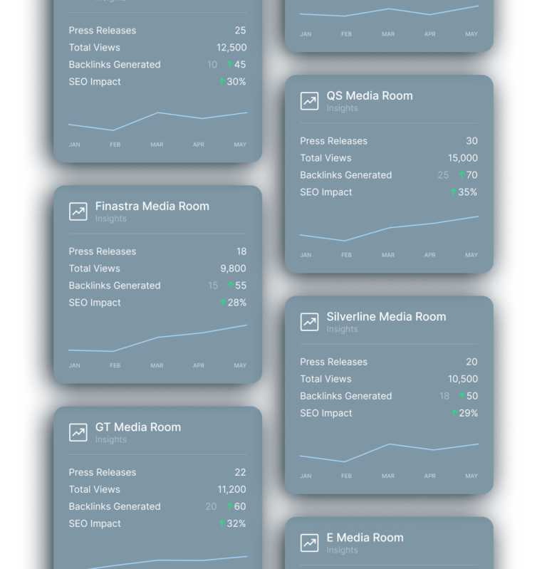 A dashboard with six media room report cards, each showing metrics for press releases, total views, backlinks generated, SEO impact percentage, and a line graph for Jan–May.