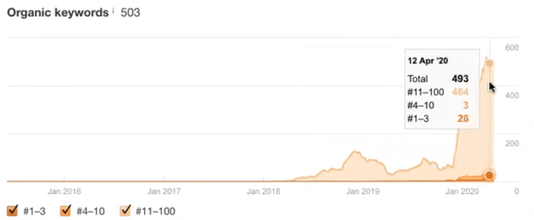 Line graph showing a sharp increase in organic keywords from early 2019 to April 2020, reaching 503 total, with 464 ranked #11–100, 3 at #4–10, and 26 at #1–3.