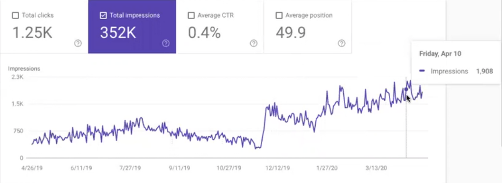 Line graph showing daily impressions from 4/16/19 to 3/27/20 with a sharp increase around 12/17/19; total impressions is 352K, average CTR 0.4%, average position 49.9.