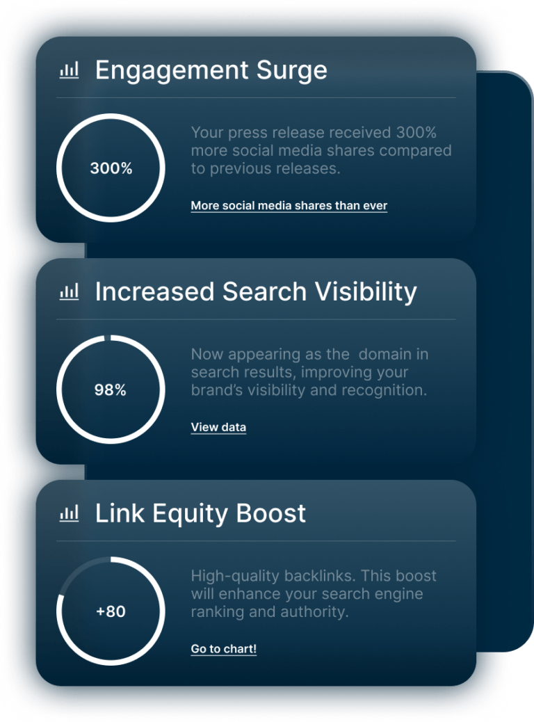 Three dashboard widgets display metrics: Engagement Surge (300%), Increased Search Visibility (98%), and Link Equity Boost (+80), each with brief descriptions and action links.
