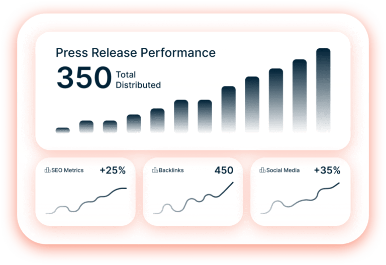 A dashboard displays press release performance with 350 total distributed, rising bar graph, and metrics: SEO +25%, Backlinks 450, Social Media +35%, each shown with trend lines.