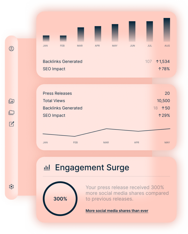 Dashboard showing charts and metrics for press release performance: backlinks, SEO impact, total views, and a 300% surge in social media engagement compared to previous releases.