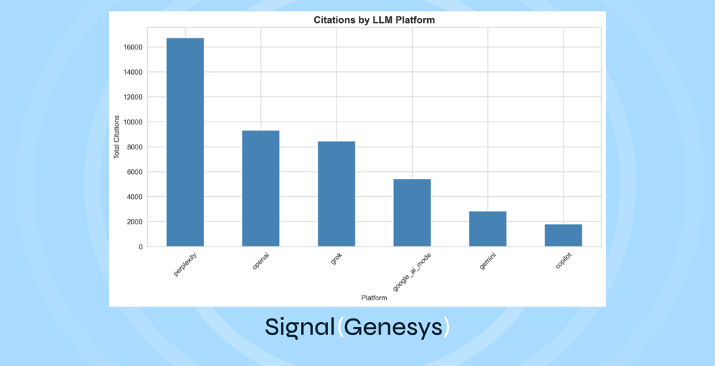 Bar chart comparing total citations by LLM platform, with 'openai/gpt-3.5' having the most and 'others' the least. Title reads "Citations by LLM Platform.