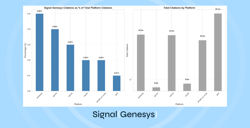 Bar charts compare Signal Genesys citations as a percentage of total citations (left) and total citations by platform (right) for six platforms.