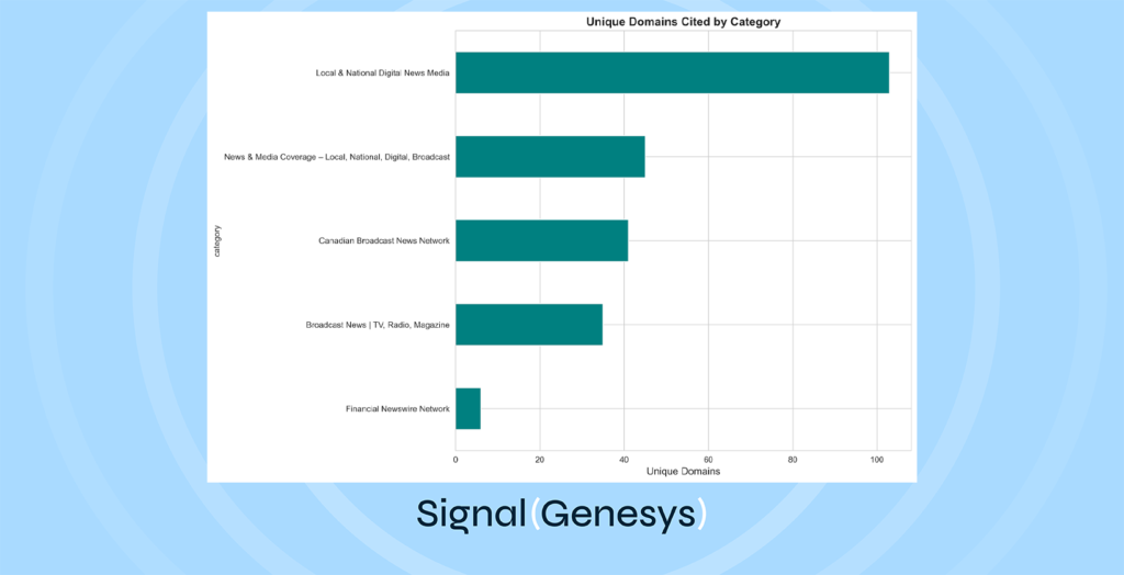 Bar chart showing the number of unique domains cited by category, with "Local & National Digital News Media" having the highest count, followed by news coverage and broadcast networks.