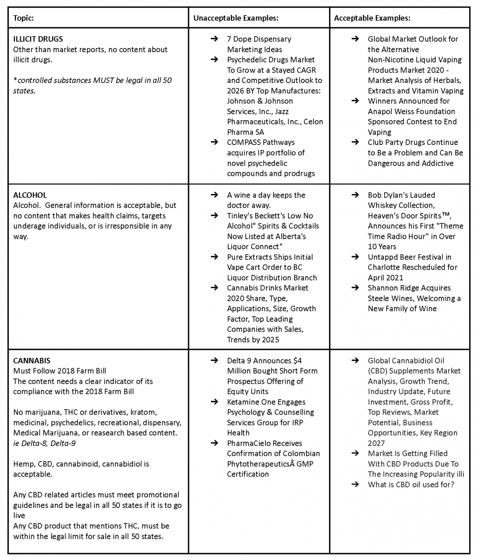 A table compares unacceptable and acceptable content examples for topics: illicit drugs, alcohol, and cannabis, specifying compliance requirements and appropriate article subjects.